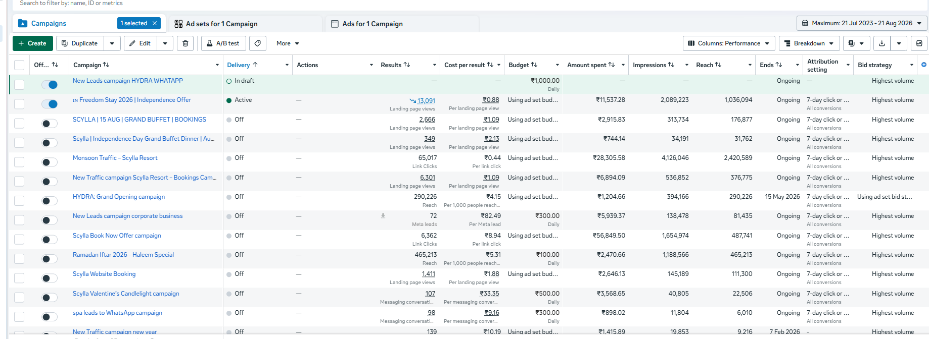 Privacy-safe Meta Ads Manager dashboard evidence for selected Scylla hospitality campaigns